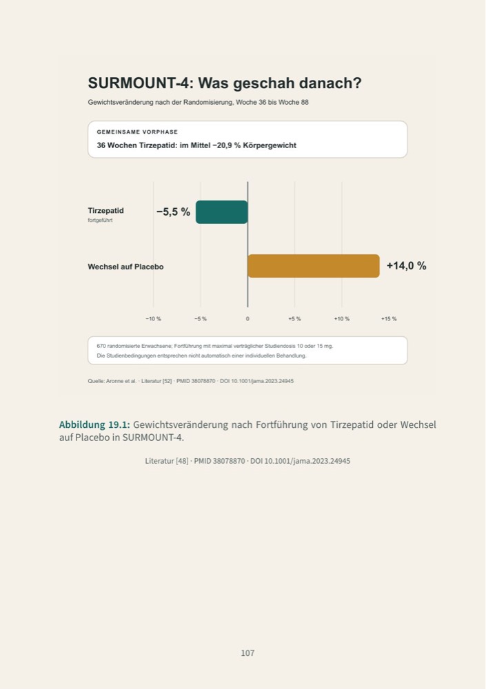 Buchseite mit Grafik: SURMOUNT-4, Gewichtsveränderung nach Fortführung von Tirzepatid oder Wechsel auf Placebo